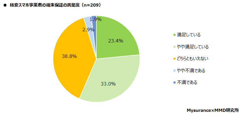 【MMD研究所】格安スマホのiPhoneユーザーにおける端末保証と保険に関する調査を実施