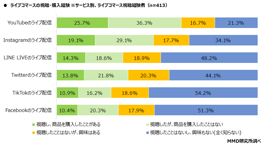 【MMD研究所】ライブコマースに関する利用実態調査