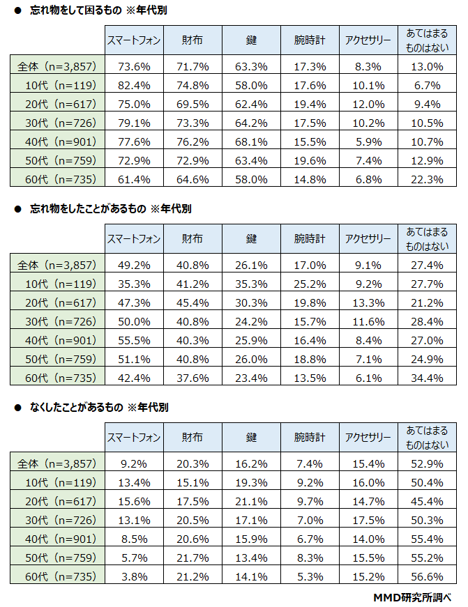 【MMD研究所】AirTagと忘れ物に関する調査を実施