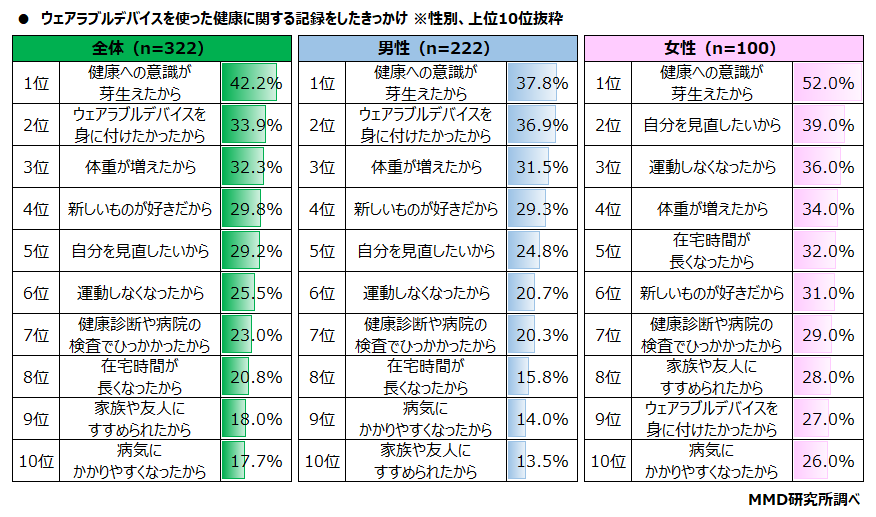 【MMD研究所】スマートフォンやウェアラブルデバイスでのヘルスケアに関する調査を実施