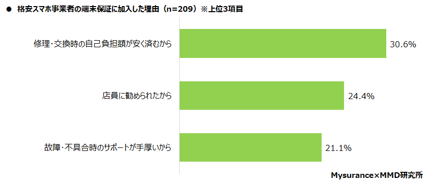 【MMD研究所】格安スマホのiPhoneユーザーにおける端末保証と保険に関する調査を実施