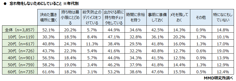 【MMD研究所】AirTagと忘れ物に関する調査を実施