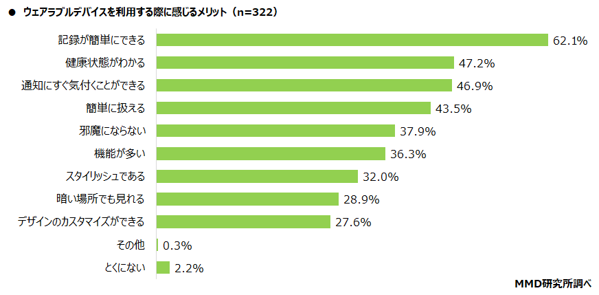 【MMD研究所】スマートフォンやウェアラブルデバイスでのヘルスケアに関する調査を実施