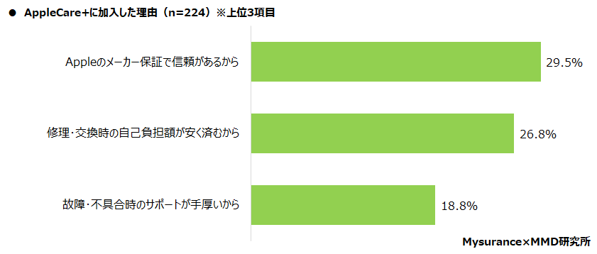 【MMD研究所】格安スマホのiPhoneユーザーにおける端末保証と保険に関する調査を実施