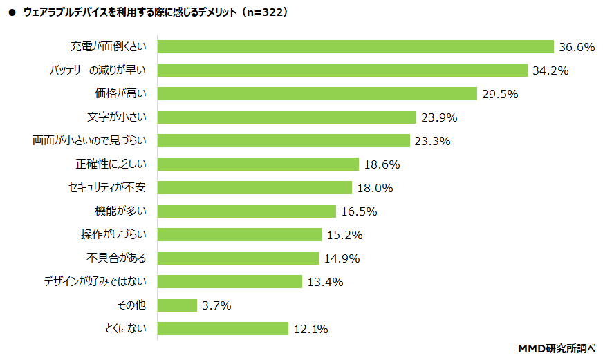 【MMD研究所】スマートフォンやウェアラブルデバイスでのヘルスケアに関する調査を実施