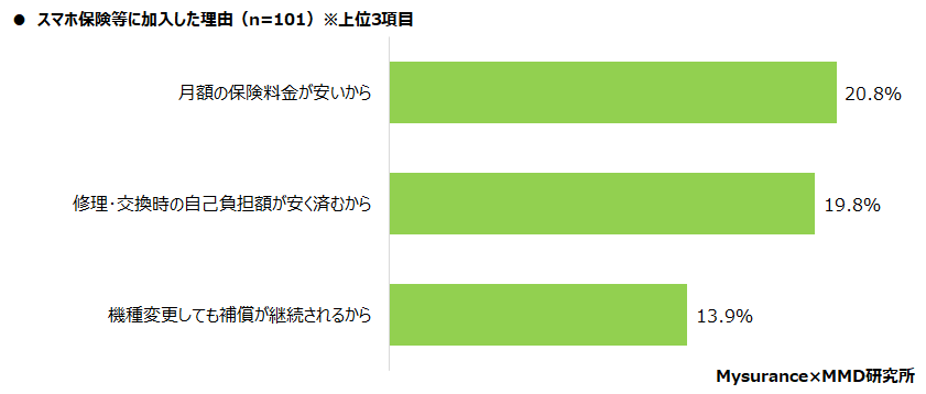 【MMD研究所】格安スマホのiPhoneユーザーにおける端末保証と保険に関する調査を実施