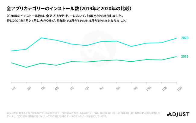 Adjust、「モバイルアプリトレンド 2021」