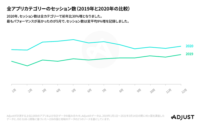 Adjust、「モバイルアプリトレンド 2021」