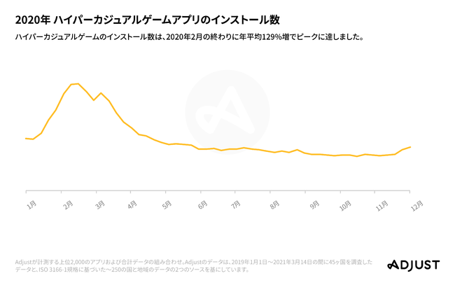 Adjust、「モバイルアプリトレンド 2021」