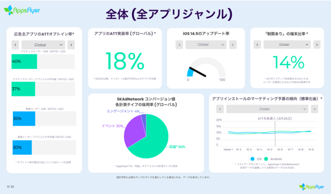 AppsFlyer、iOS14とATTに関する最新動向