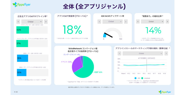 AppsFlyer、iOS14とATTに関する最新動向