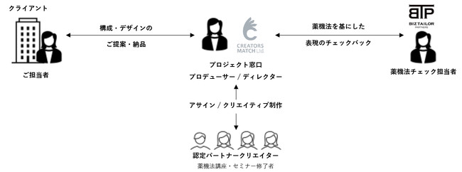 第三者チェックを組み込んだ薬機法広告制作サービスの提供