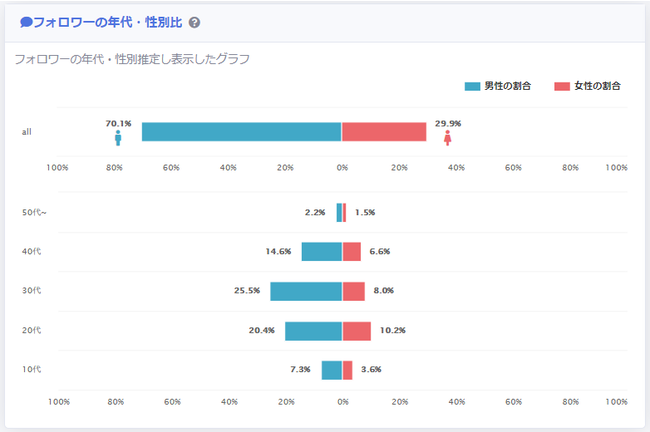 CINC、フォロワーの年代・性別推定し表示したグラフ