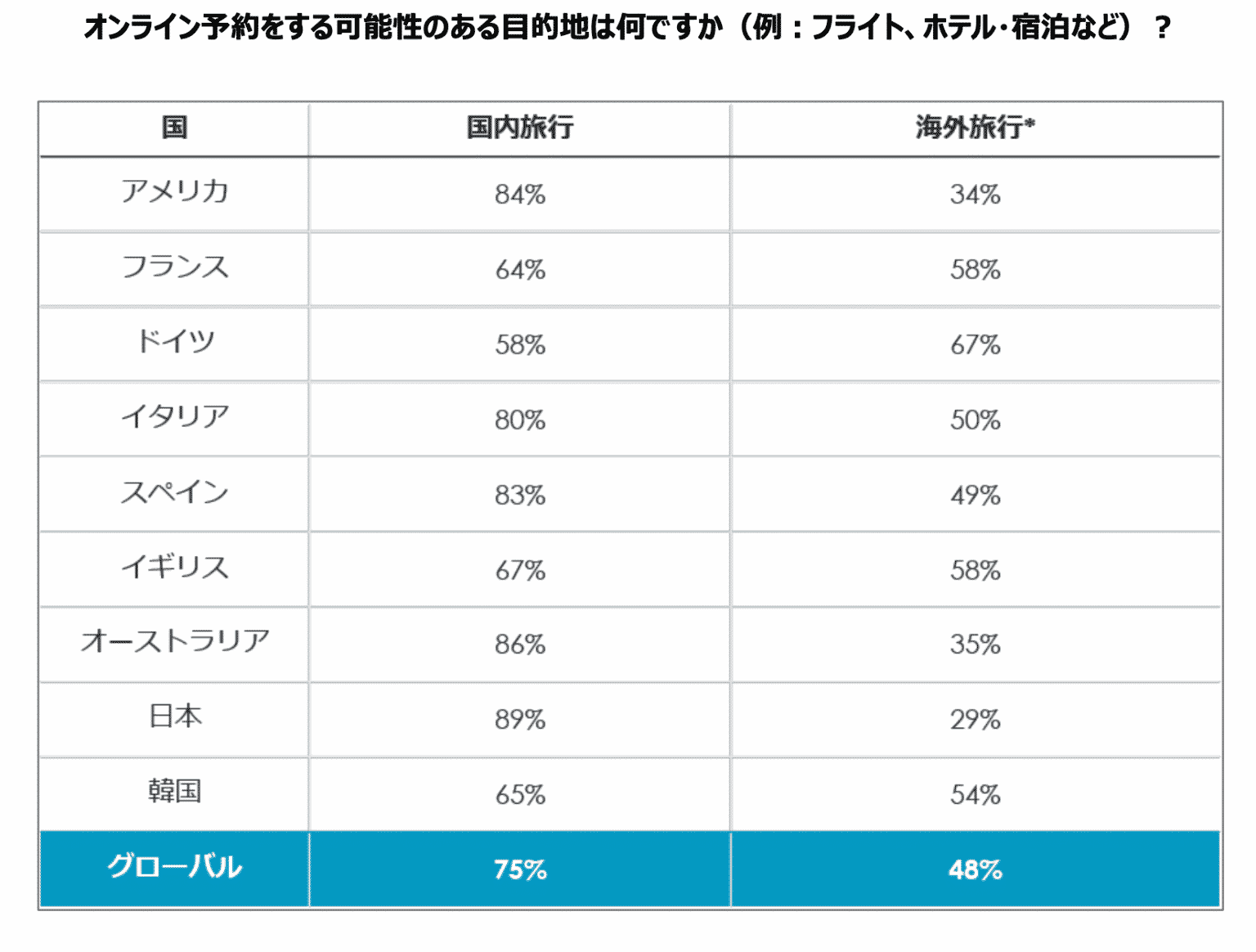 Criteo、コロナ禍における旅行トレンドに関する調査レポート