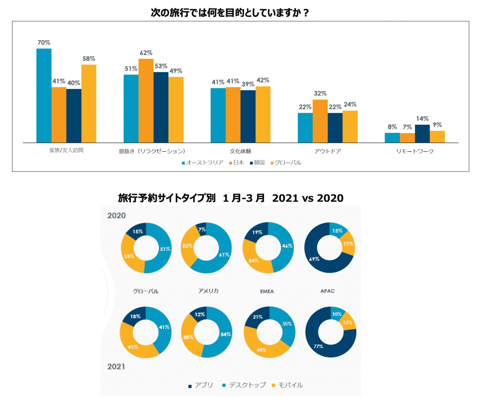 Criteo、コロナ禍における旅行トレンドに関する調査レポート