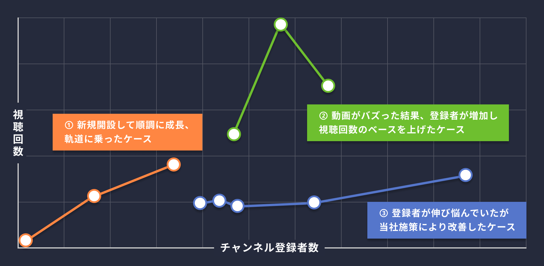 サイバーエージェント、チャンネル成長のイメージ図