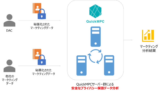 DACとAcompany、デジタルマーケティング領域での秘密計算を活⽤したプライバシー保護データ分析の実証実験に成功