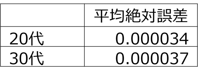 DACとAcompany、検証結果