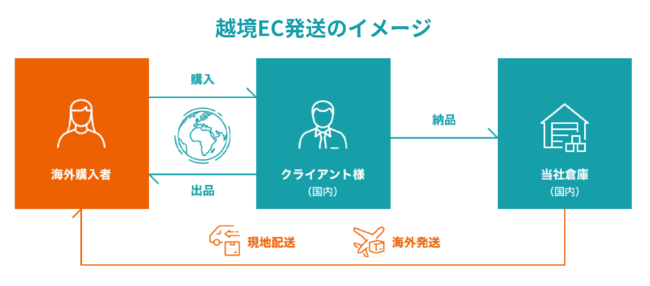 ディーエムソリューションズと株式会社ペガサスグローバルエクスプレスが業務提携