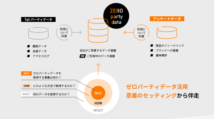 FLINTERS、ゼロパーティデータ構築・活用支援サービスについて