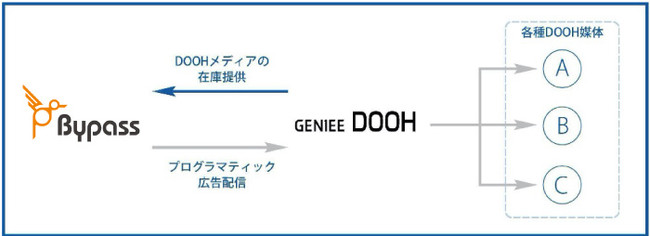 ジーニー、デジタル屋外広告プラットフォーム「GENIEE DOOH」、DSP「Bypass（バイパス）」と連携