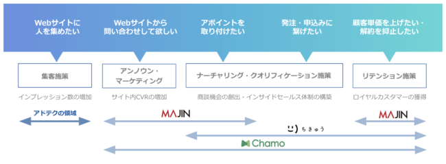 ジーニー、3つのマーケティングツールで顧客との「継続的な関係構築」が可能に