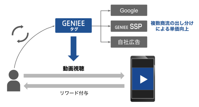 GENIEE SSP、Web動画リワード広告