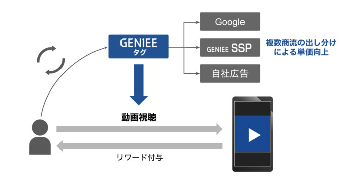 GENIEE SSP、Web動画リワード広告