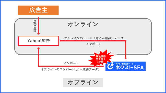 ジオコード、Yahoo!広告との接続を実現