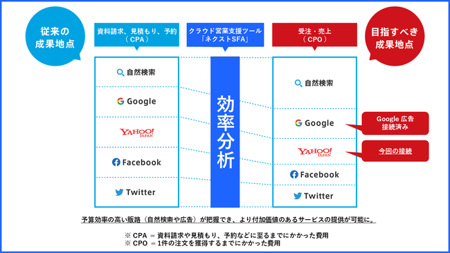 ジオコード、Yahoo!広告との接続を実現