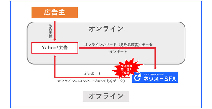 ジオコード、Yahoo!広告との接続を実現