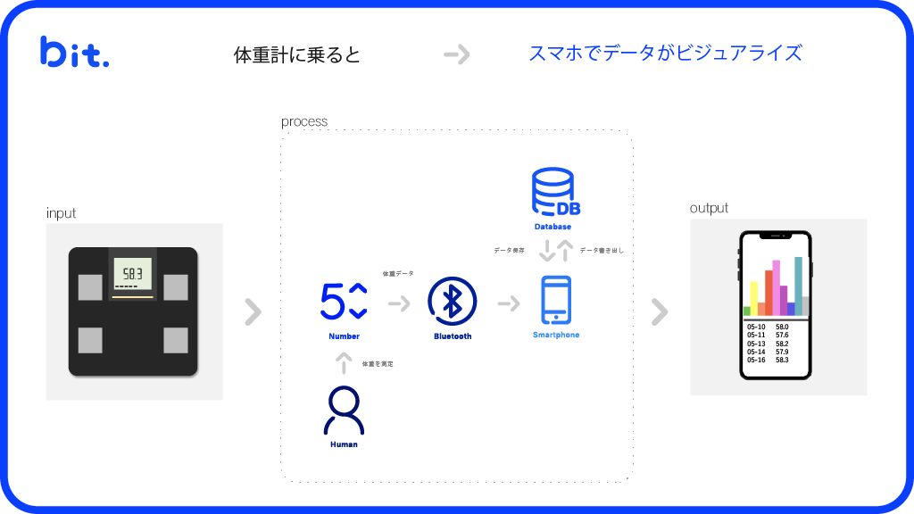 博報堂、DXD bit