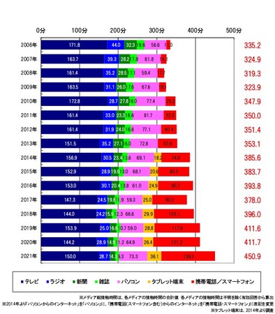 博報堂ＤＹメディアパートナーズ「メディア定点調査2021」時系列分析