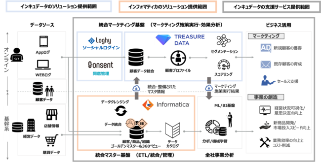 本協業における両社の提供範囲