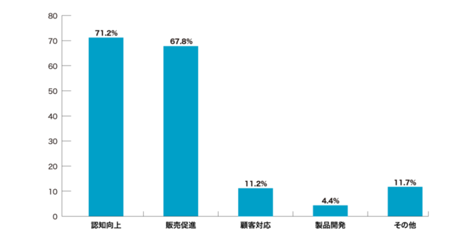 EC事業者のSNSの活用状況を調査 Q：SNSの活用の目的は何でしょうか？（複数回答可）