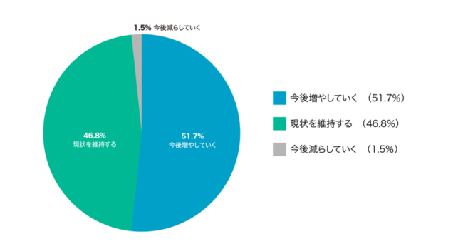 EC事業者のSNSの活用状況を調査 Q：SNSの今後の取り組みは、今後どうしていこうと考えていますか？