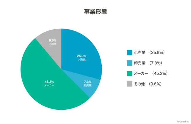 EC事業者のSNSの活用状況を調査