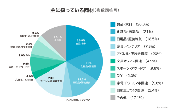 EC事業者のSNSの活用状況を調査