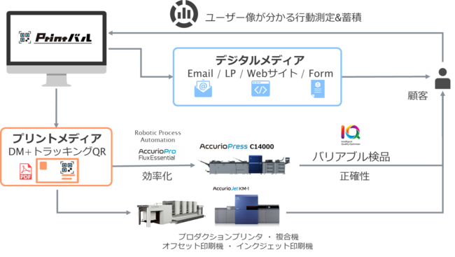 コニカミノルタジャパン、Printバル