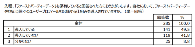 LiveRamp Japan、広告主のデジタルマーケター400名と日本人ネットユーザー400名を対象に、業界の変化への対策やプライバシー意識に関する調査を実施