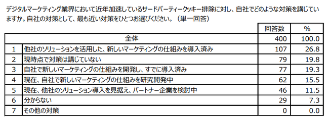 LiveRamp Japan、広告主のデジタルマーケター400名と日本人ネットユーザー400名を対象に、業界の変化への対策やプライバシー意識に関する調査を実施