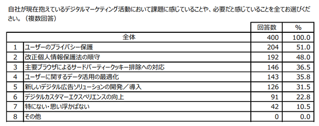 LiveRamp Japan、広告主のデジタルマーケター400名と日本人ネットユーザー400名を対象に、業界の変化への対策やプライバシー意識に関する調査を実施