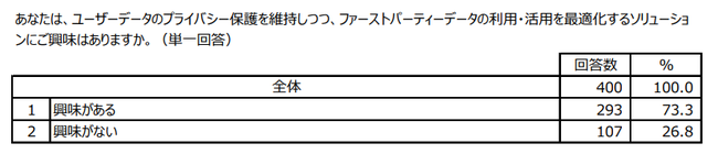 LiveRamp Japan、広告主のデジタルマーケター400名と日本人ネットユーザー400名を対象に、業界の変化への対策やプライバシー意識に関する調査を実施