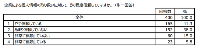 LiveRamp Japan、広告主のデジタルマーケター400名と日本人ネットユーザー400名を対象に、業界の変化への対策やプライバシー意識に関する調査を実施