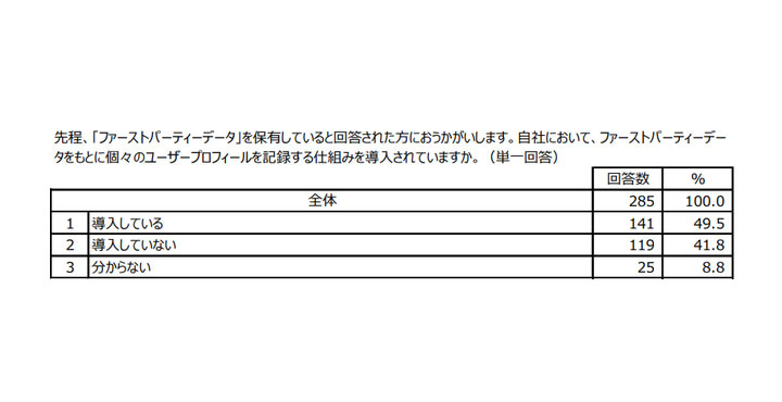 LiveRamp Japan、広告主のデジタルマーケター400名と日本人ネットユーザー400名を対象に、業界の変化への対策やプライバシー意識に関する調査を実施