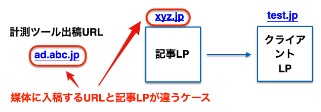 【マルジュ】広告計測ツール「CATS」にITP対策として複数ドメイン（マルチドメイン）配信機能を実装