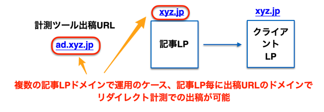 マルジュ、マルチドメイン機能を利用することにより