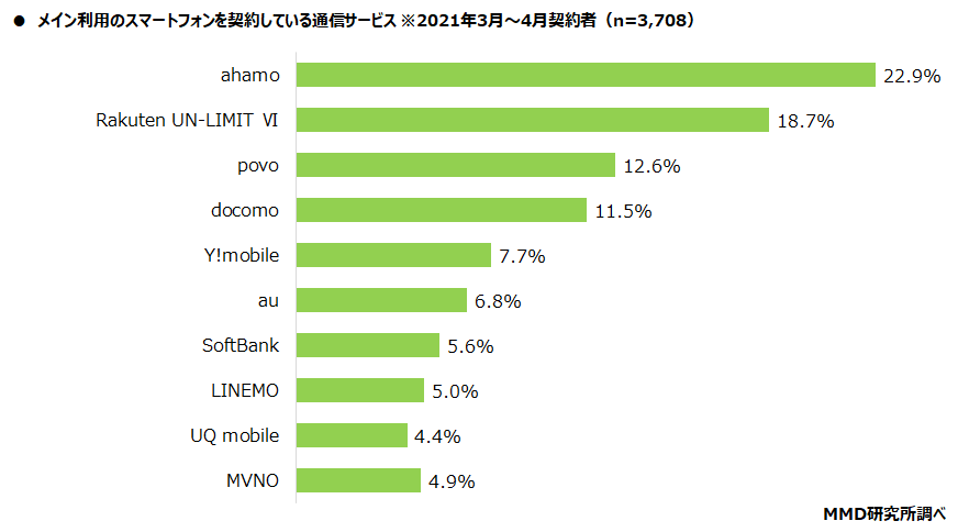 【MMD研究所】2021年春商戦の通信サービス契約者実態調査