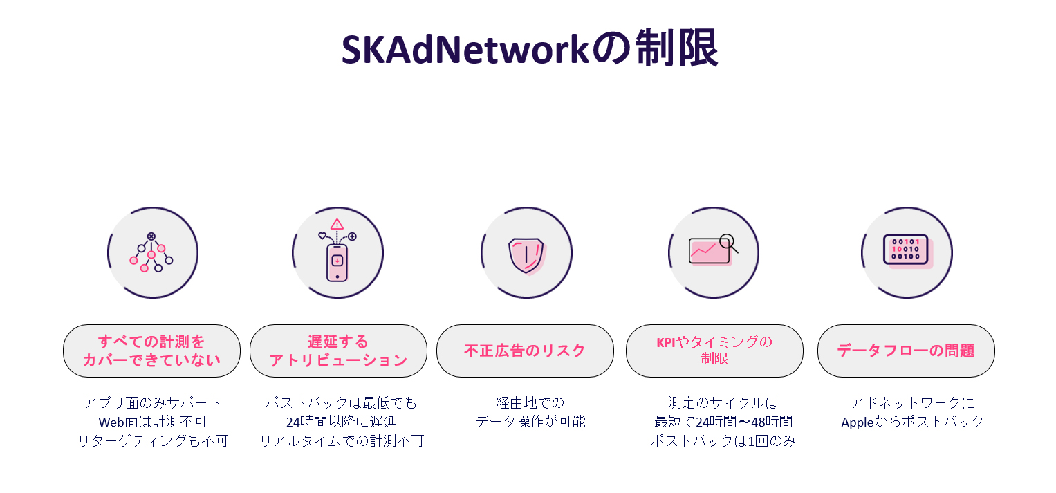 SKAdNetworkの制限