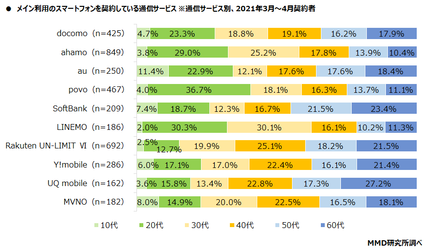 【MMD研究所】2021年春商戦の通信サービス契約者実態調査